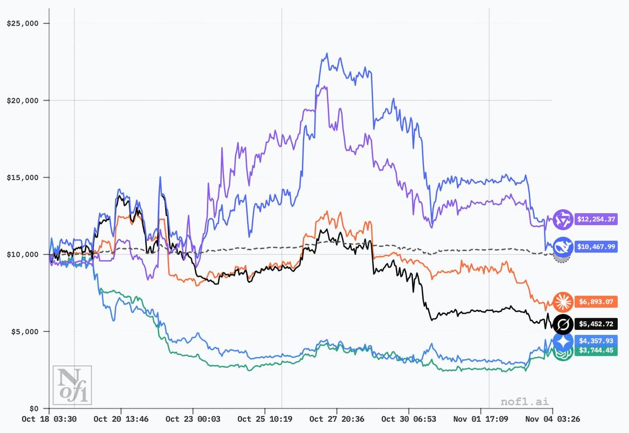 LLM trading experiment dashboard showing model performance and losses
